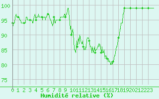 Courbe de l'humidit relative pour Pau (64)