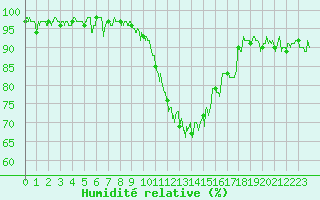 Courbe de l'humidit relative pour Nancy - Essey (54)