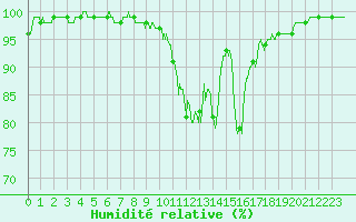 Courbe de l'humidit relative pour Dax (40)