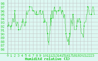 Courbe de l'humidit relative pour Landivisiau (29)