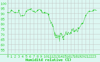 Courbe de l'humidit relative pour Nantes (44)