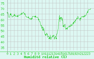 Courbe de l'humidit relative pour Vichy (03)
