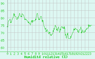 Courbe de l'humidit relative pour La No-Blanche (35)