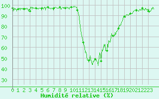 Courbe de l'humidit relative pour Bagnres-de-Luchon (31)