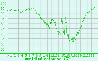 Courbe de l'humidit relative pour Beauvais (60)