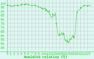 Courbe de l'humidit relative pour Besanon (25)