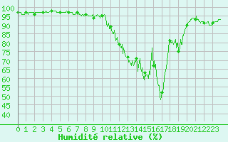 Courbe de l'humidit relative pour Bourg-Saint-Maurice (73)