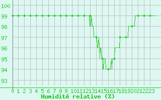 Courbe de l'humidit relative pour Bourges (18)