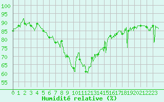 Courbe de l'humidit relative pour Nice (06)