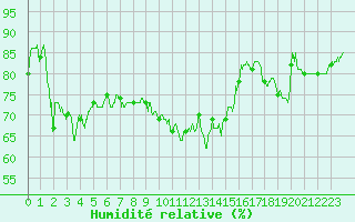 Courbe de l'humidit relative pour Reims-Prunay (51)