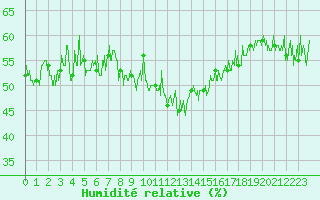 Courbe de l'humidit relative pour Cap Corse (2B)