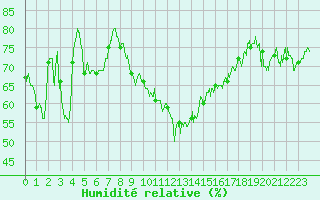 Courbe de l'humidit relative pour Cap Bar (66)