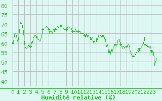 Courbe de l'humidit relative pour Calvi (2B)