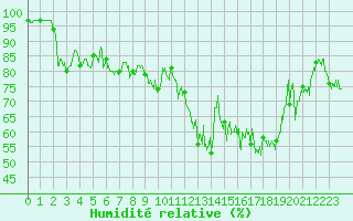 Courbe de l'humidit relative pour Lyon - Bron (69)