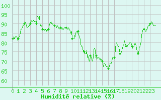 Courbe de l'humidit relative pour Le Puy - Loudes (43)