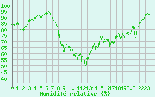 Courbe de l'humidit relative pour Meythet (74)