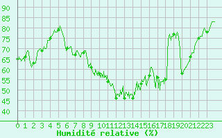 Courbe de l'humidit relative pour Landos-Charbon (43)