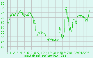 Courbe de l'humidit relative pour Annecy (74)