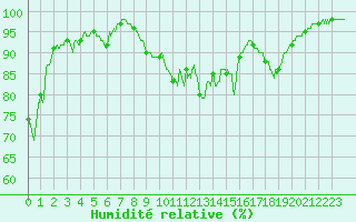 Courbe de l'humidit relative pour Cap Bar (66)