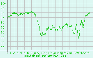 Courbe de l'humidit relative pour Dieppe (76)