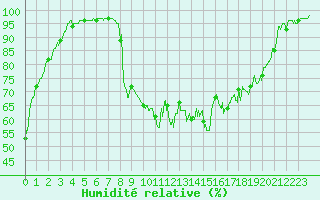 Courbe de l'humidit relative pour Vichy (03)