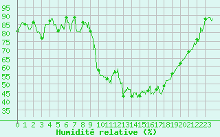 Courbe de l'humidit relative pour Luxeuil (70)