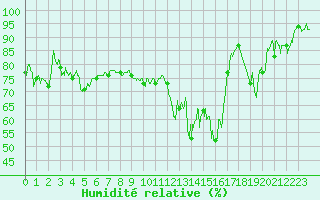 Courbe de l'humidit relative pour Chambry / Aix-Les-Bains (73)