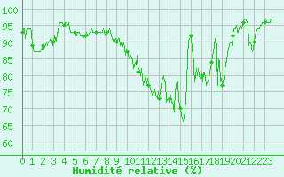 Courbe de l'humidit relative pour La Bastide-des-Jourdans (84)
