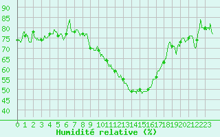 Courbe de l'humidit relative pour Nmes - Garons (30)