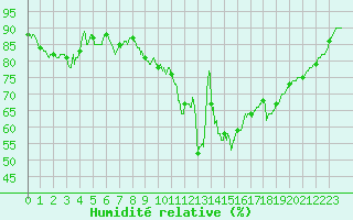 Courbe de l'humidit relative pour Cognac (16)