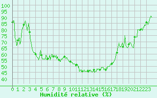 Courbe de l'humidit relative pour Aubenas - Lanas (07)