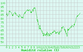Courbe de l'humidit relative pour Pointe de Socoa (64)