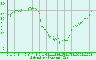 Courbe de l'humidit relative pour Dole-Tavaux (39)