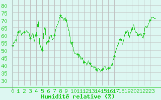 Courbe de l'humidit relative pour Montpellier (34)