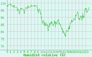 Courbe de l'humidit relative pour Rodez (12)