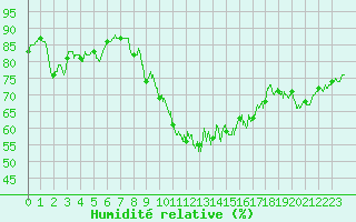Courbe de l'humidit relative pour Le Havre - Octeville (76)
