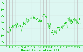 Courbe de l'humidit relative pour Cap Bar (66)