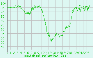 Courbe de l'humidit relative pour Tarbes (65)