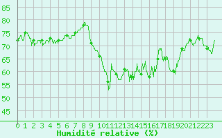 Courbe de l'humidit relative pour Pointe de Chassiron (17)