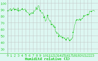 Courbe de l'humidit relative pour Gourdon (46)