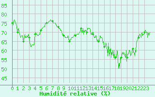 Courbe de l'humidit relative pour Boulogne (62)