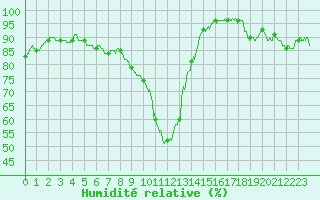 Courbe de l'humidit relative pour Orlans (45)