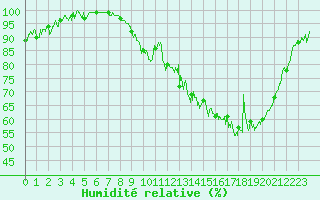Courbe de l'humidit relative pour Clermont-Ferrand (63)