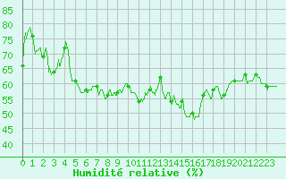 Courbe de l'humidit relative pour Perpignan (66)