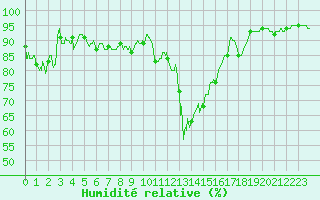 Courbe de l'humidit relative pour Angoulme - Brie Champniers (16)