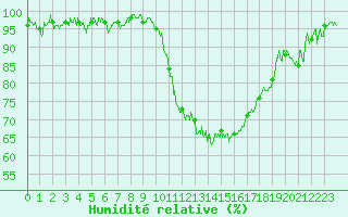 Courbe de l'humidit relative pour Saint-Nazaire (44)
