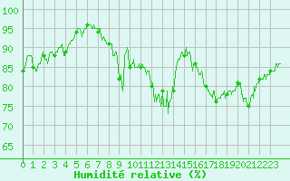 Courbe de l'humidit relative pour Caen (14)