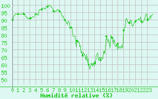 Courbe de l'humidit relative pour Avord (18)