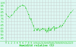 Courbe de l'humidit relative pour Rouen (76)