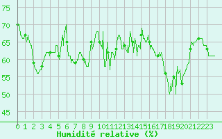 Courbe de l'humidit relative pour Cap de la Hve (76)